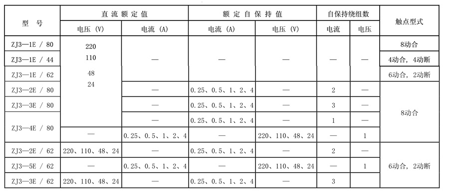 ZJ3-3E/62觸點形式表