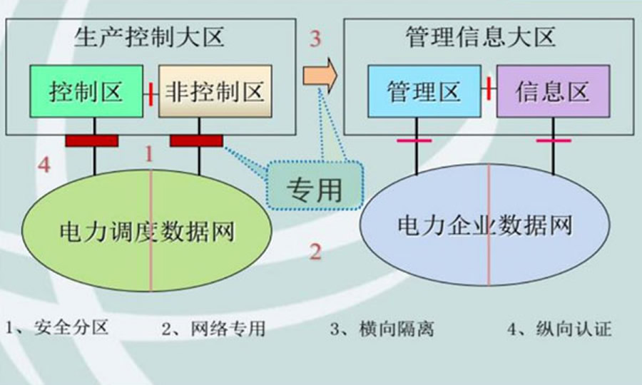 調度數據網鏈路可靠性