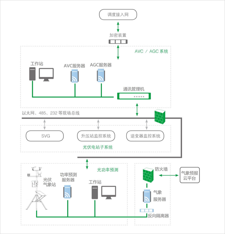 光伏光功率預測系統(tǒng)圖